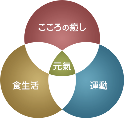 3つの元氣のバランス